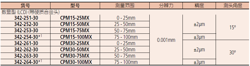 三豐尖爪數顯千分尺342-251